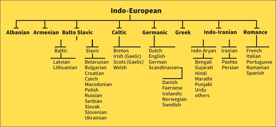 armenian language tree